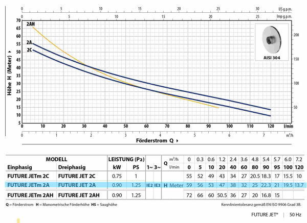 Förderkennlinie der Pedrollo Future JETm 2A Jetpumpe – bis zu 120 l/min bei 56 m Förderhöhe